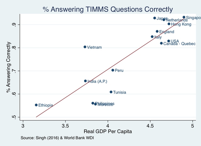  Người Việt học giỏi tới mức không thể lí giải được: Thành tích sánh ngang các nước giàu - Ảnh 2.